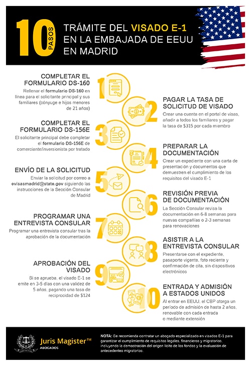 Infografía de los 10 pasos para el trámite del Visado E-1 en la Embajada de Madrid.